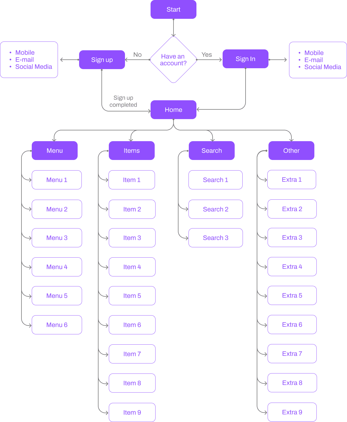 Information architecture flowchart from authentication to Home, Menu, Items, Search, and Other